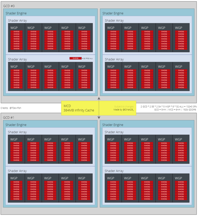 AMD NAVI 31, NAVI 32 i NAVI 33 na nowych diagramach - tak mogą wyglądać układy RDNA 3 dla kart Radeon RX 7000 [3]