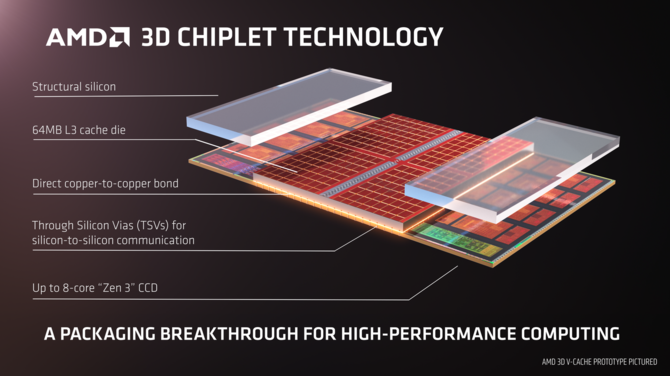 AMD 3D Chiplet z pamięcią 3D V-Cache - nowe informacje na temat budowy i połączeń TSV pomiędzy pamięcią i blokiem CCD [3]
