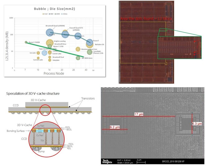 AMD 3D Chiplet z pamięcią 3D V-Cache - nowe informacje na temat budowy i połączeń TSV pomiędzy pamięcią i blokiem CCD [2]
