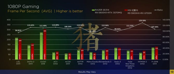 AMD Radeon RX 6700M vs NVIDIA GeForce RTX 3070 Laptop GPU - pierwsze testy wydajności mobilnego układu RDNA 2 [6]