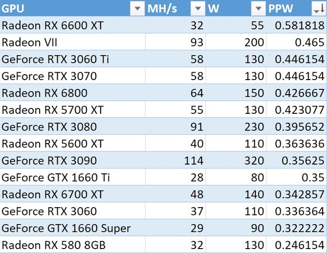 AMD Radeon RX 6600 XT osiąga dobre wyniki w kopaniu Ethereum, jednocześnie utrzymując imponującą energooszczędność [2]
