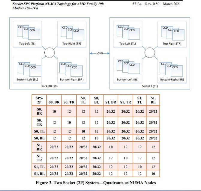 AMD EPYC Genoa - mnóstwo nowych informacji o procesorach Zen 4 oraz platformie SP5. Będzie maksymalnie 96 rdzeni [10]