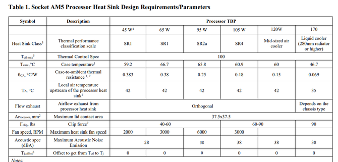 Socket AMD AM5 powinien być kompatybilny z systemami chłodzenia dla gniazda AM4. Potwierdzono procesory z TDP 170 W [4]