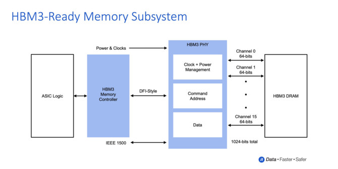 Rambus zdradza kolejne szczegóły o pamięciach typu HBM3. Nadciąga przełom na rynku akceleratorów graficznych? [3]