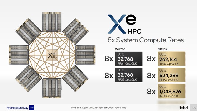 Intel Ponte Vecchio - charakterystyka architektury wydajnego akceleratora graficznego przeznaczonego dla rynku HPC [11]