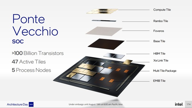 Intel Ponte Vecchio - charakterystyka architektury wydajnego akceleratora graficznego przeznaczonego dla rynku HPC [15]