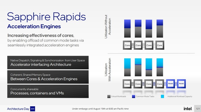 Intel Sapphire Rapids - rewolucyjna architektura procesorów serwerowych. Producent zdradza pierwsze szczegóły [12]