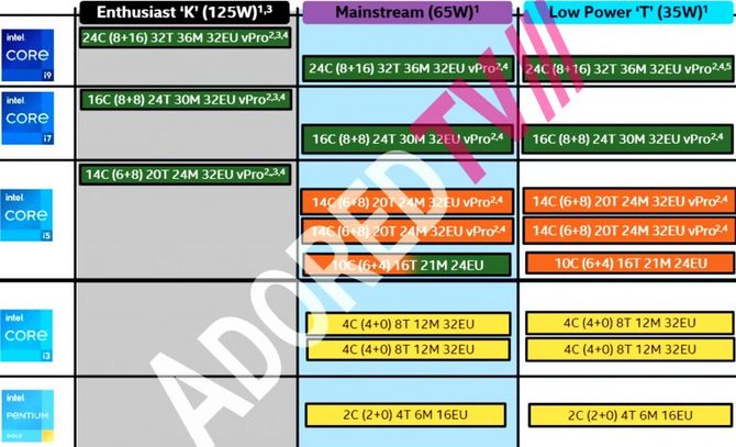 Plotka: Intel Core i9-13900K zaoferuje 24 rdzeni, więcej pamięci cache typu L2 oraz wyższe zegary przy TDP na poziomie 125 W [2]