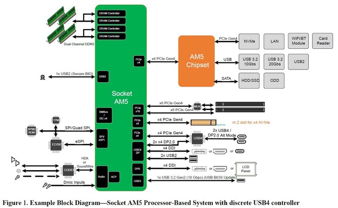 Platforma AMD AM5 bez wsparcia dla PCI-Express 5.0? Nowy schemat przedstawia specyfikację nadchodzącej podstawki [1]