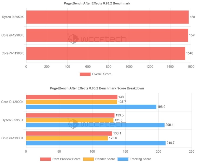 Intel Core i9-12900K - wyniki wydajności procesora Alder Lake. Już teraz nie odstaje od Core i9-11900K i Ryzena 9 5950X [3]