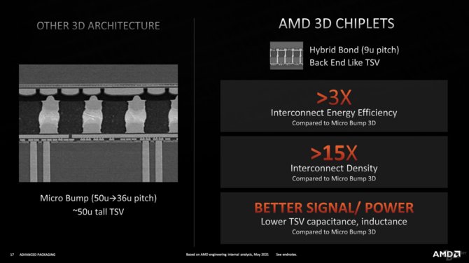 AMD chce rozwijać technologię układania stosów 3D w procesorach. Pierwsze będą Ryzeny posiadające 3D V-Cache [6]