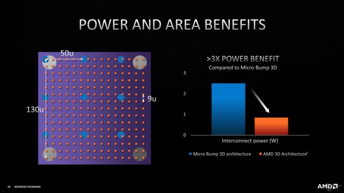 AMD chce rozwijać technologię układania stosów 3D w procesorach. Pierwsze będą Ryzeny posiadające 3D V-Cache [7]