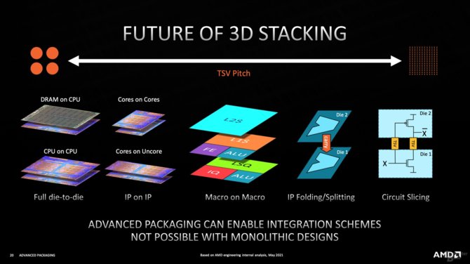 AMD chce rozwijać technologię układania stosów 3D w procesorach. Pierwsze będą Ryzeny posiadające 3D V-Cache [8]