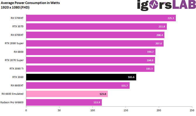 AMD Radeon RX 6600 ma oferować nieco niższą wydajność od NVIDIA GeForce RTX 3060.  Przynajmniej tak wynika z symulacji [2]