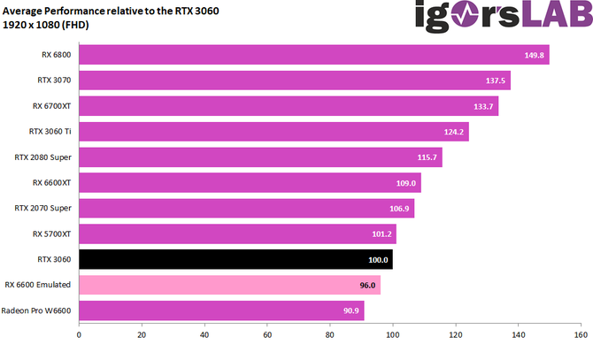 AMD Radeon RX 6600 ma oferować nieco niższą wydajność od NVIDIA GeForce RTX 3060.  Przynajmniej tak wynika z symulacji [3]