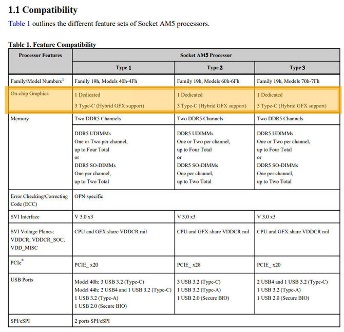 AMD Ryzen 7000 - konsumenckie procesory Raphael zostaną wyposażone w zintegrowany układ graficzny [2]