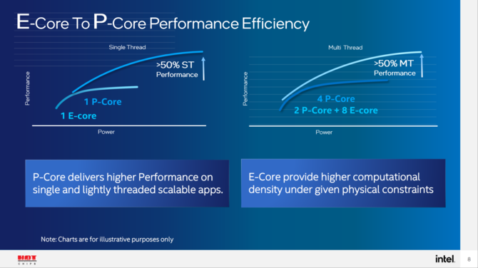 Intel Alder Lake - nowe informacje o wydajności rdzeni Performance oraz Efficient oraz działaniu mechanizmu Thread Director [2]