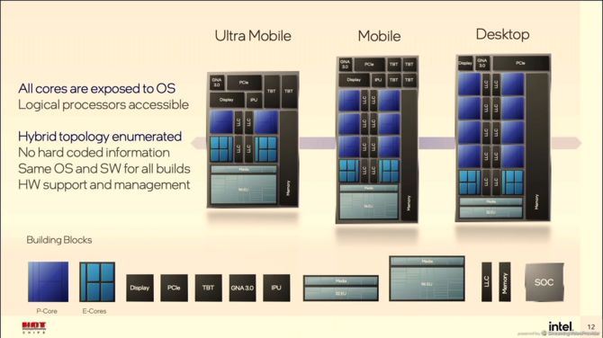 Intel Alder Lake - nowe informacje o wydajności rdzeni Performance oraz Efficient oraz działaniu mechanizmu Thread Director [3]