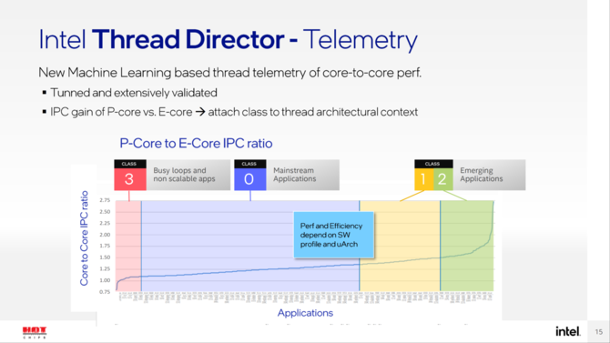 Intel Alder Lake - nowe informacje o wydajności rdzeni Performance oraz Efficient oraz działaniu mechanizmu Thread Director [4]
