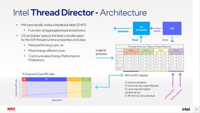 Intel Alder Lake - nowe informacje o wydajności rdzeni Performance oraz Efficient oraz działaniu mechanizmu Thread Director [5]