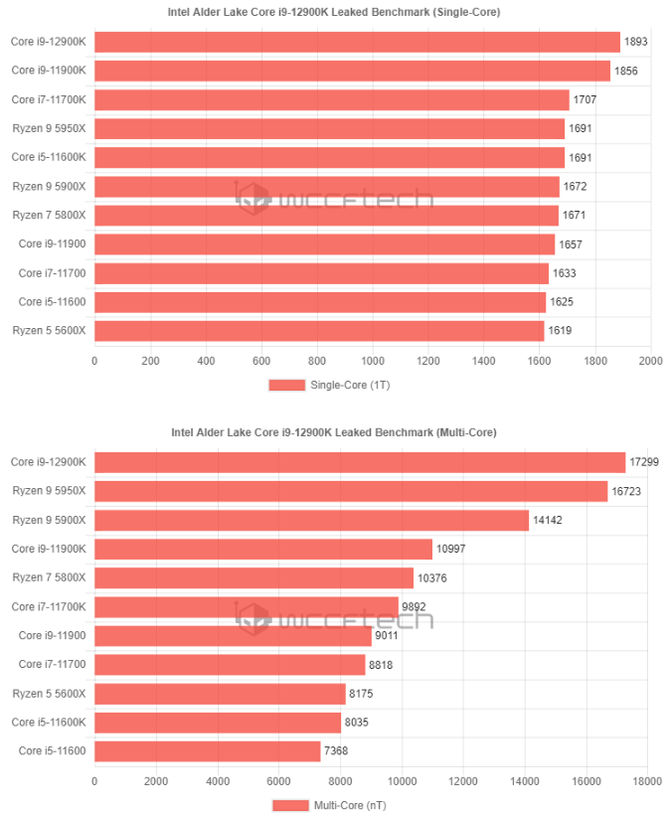 Nowy test procesora Intel Core i9-12900K w Geekbench 5. Flagowy Alder Lake wyprzeda Ryzena 9 5950X w każdej kategorii [5]