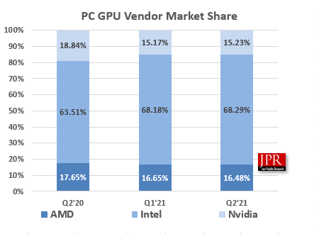NVIDIA dominuje na rynku dedykowanych kart graficznych. Nowy raport potwierdza wzrost udziałów kosztem AMD [3]