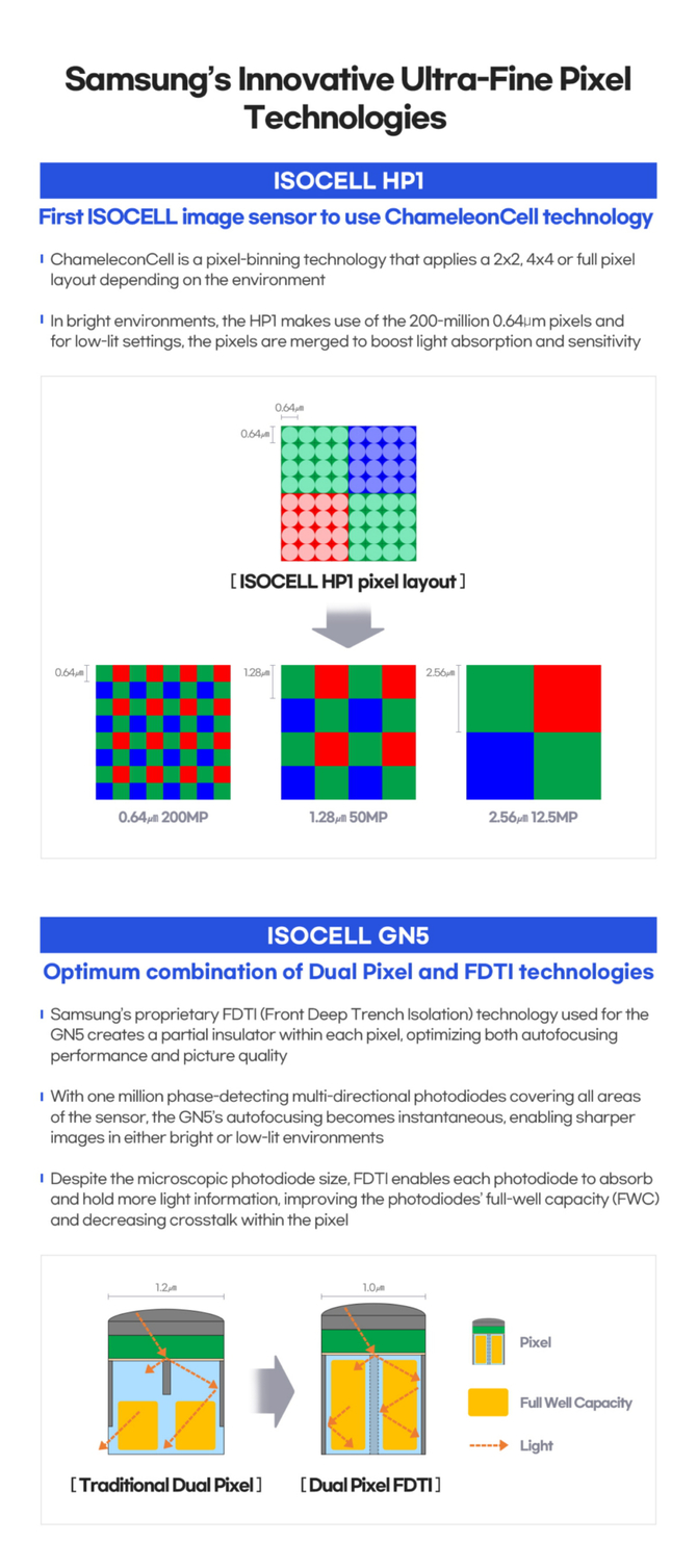 Samsung ISOCELL HP1 i ISOCELL GN5: Nowe sensory o rozdzielczości 200 MP i 50 MP dla smartfonów [3]