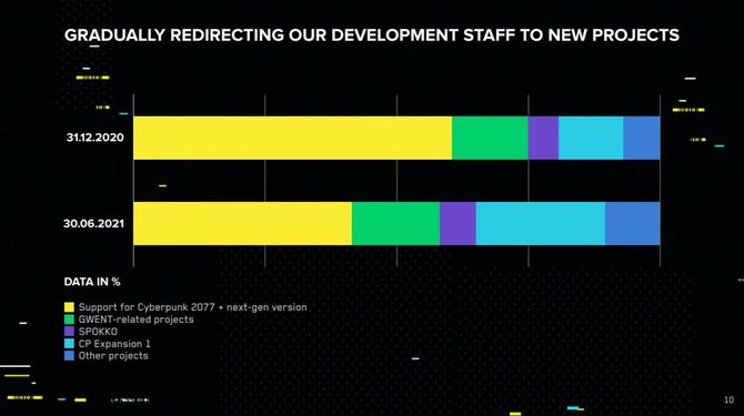 Wiedźmin 3: Dziki Gon oraz Cyberpunk 2077 z next-genowymi aktualizacjami w tym roku - taki jest plan CD Projekt RED [4]