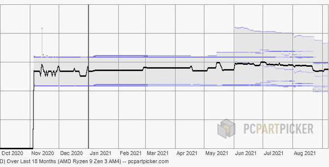 Procesory AMD Ryzen 5000 w niższych cenach. Czerwoni przygotowują się na premierę procesorów Intel Alder Lake? [4]