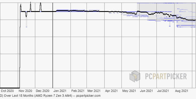 Procesory AMD Ryzen 5000 w niższych cenach. Czerwoni przygotowują się na premierę procesorów Intel Alder Lake? [5]