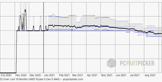 Procesory AMD Ryzen 5000 w niższych cenach. Czerwoni przygotowują się na premierę procesorów Intel Alder Lake? [6]