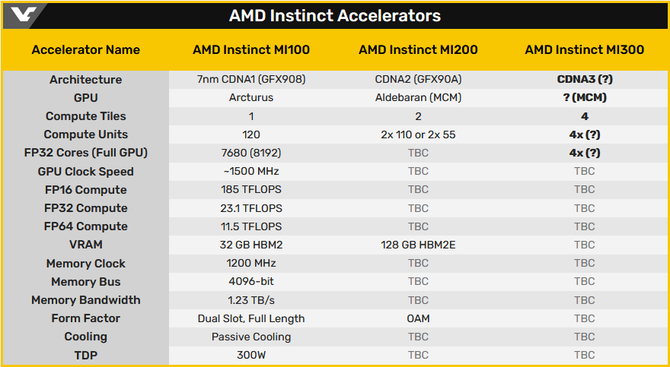 AMD Instinct MI300 - Pierwsze infomarcje o następcy AMD Aldebaran. Akceleratory będą korzystać z aż czterech chipletów [2]