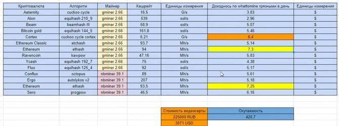 GIGAGBYTE GeForce RTX 3080 Ti z 20 GB pamięci VRAM istnieje naprawdę. Znamy wydajność karty w kopaniu kryptowalut [2]