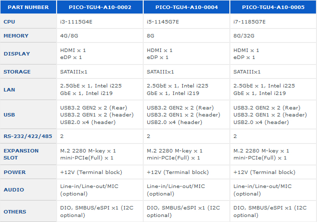 AAEON PICO-TGU4 - Płyty główna w formacie Pico ITX z Intel Core 11. generacji. Prawie jak Raspberry Pi, ale na procesorach typu x86 [5]