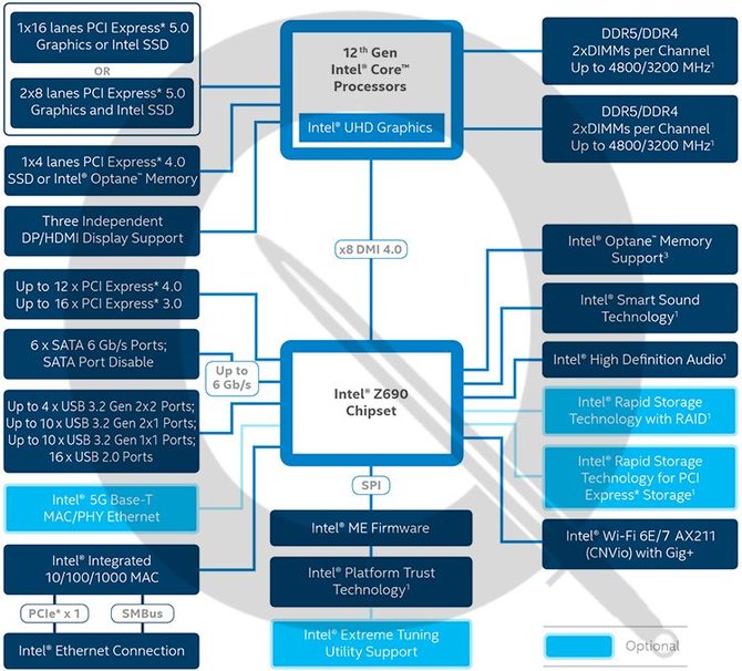 Procesory Intel Alder Lake z kontrolerem pamięci DDR5 działającym w trybach Gear 2 oraz Gear 4. Zdradza to opis chipsetu Intel Z690 [2]