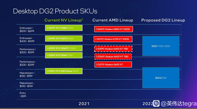 Karty graficzne Intel ARC z układem SoC Alchemist mają konkurować z NVIDIA GeForce RTX 3070 i AMD Radeon RX 6700 XT [2]