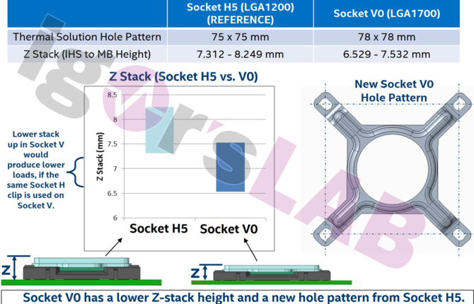 Intel LGA1700 - wyciekło nowe zdjęcie podstawki dla procesorów Intel Alder Lake i Meteor Lake [2]