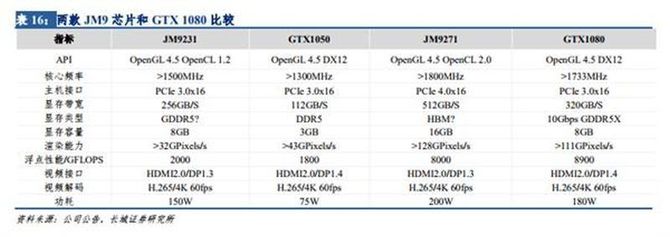 Jingjia Micro ujawnia szczegóły kart graficznych z serii JM9, będących konkurencją dla kart GeForce GTX 1050 i GeForce GTX 1080 [2]