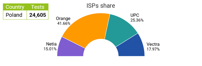 UPC i Vectra najlepszymi dostawacmi internetu w Polsce w pierwszej połowie 2021 roku. Na drugim miejscu Netia i Orange [1]