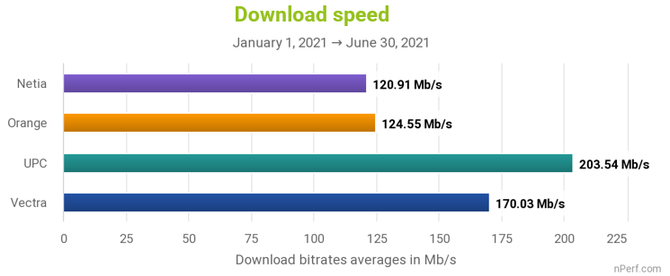 UPC i Vectra najlepszymi dostawacmi internetu w Polsce w pierwszej połowie 2021 roku. Na drugim miejscu Netia i Orange [2]