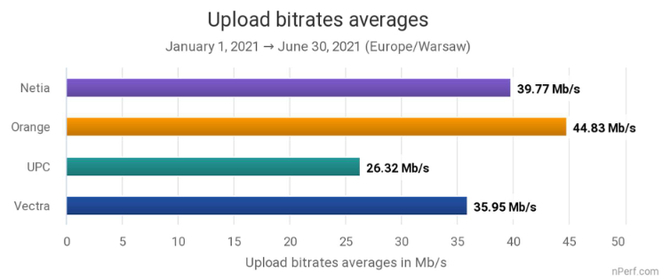 UPC i Vectra najlepszymi dostawacmi internetu w Polsce w pierwszej połowie 2021 roku. Na drugim miejscu Netia i Orange [5]