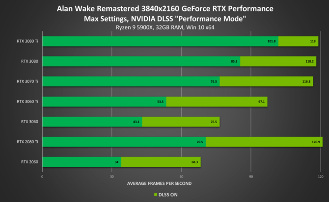 Alan Wake Remastered otrzymał dedykowane sterowniki NVIDIA GeForce Game Ready. Pierwsze wyniki wydajności z DLSS [3]