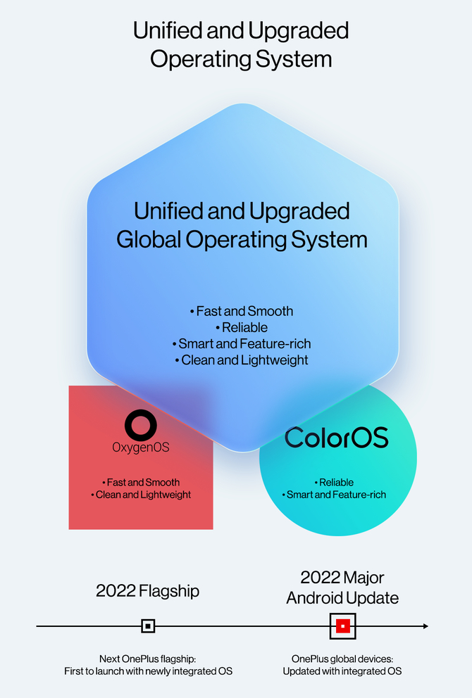 OnePlus 2.0: OxygenOS i ColorOS oficjalnie zostaną połączone w jedną nakładkę na system Android 12 [2]