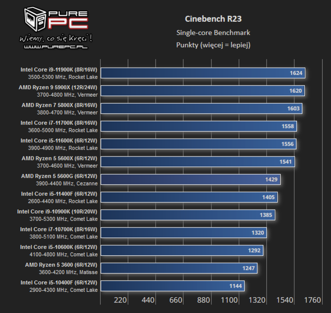 Intel Core i9-12900K - Flagowy Intel Alder Lake zaoferuje również wysoką wydajność w zastosowaniach jednowątkowych  [4]