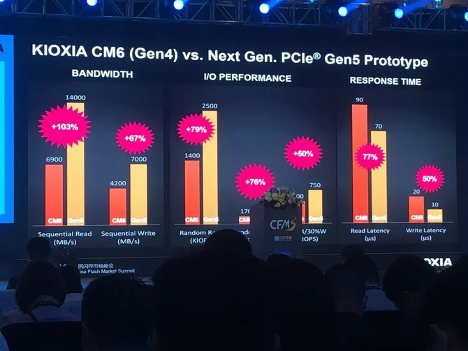 Prototyp nośnika SSD Kioxia PCIe 5.0 NVMe z sekwencyjnym odczytem na poziomie 14 000 MB/s oraz niskimi opóźnieniami [2]