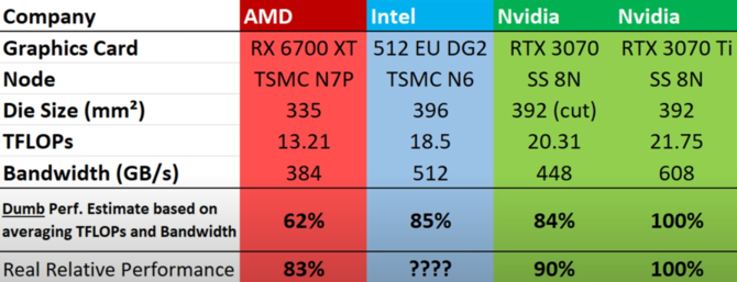 Intel ARC Alchemist - nowe informacje o kartach graficznych, ich wydajności oraz specyfikacji poszczególnych modeli [3]