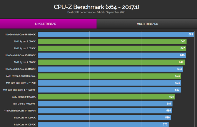 Intel Core i9-12900K - procesor 12. generacji został przetestowany w CPU-Z. Wynik jednego wątku bije na głowę AMD Ryzen 9 5950X [3]