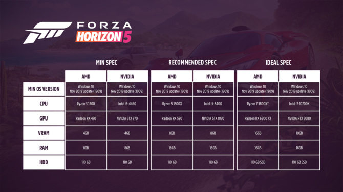 Forza Horizon 5 na PC z nowymi wymaganiami sprzętowymi. Bez Radeona RX 470 lub GeForce'a GTX 970 lepiej nie podchodzić [2]
