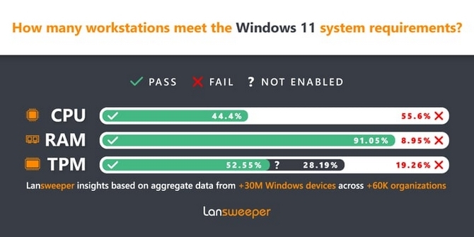 Ponad połowa komputerów biznesowych może nie spełniać wymagań systemu Windows 11 [2]