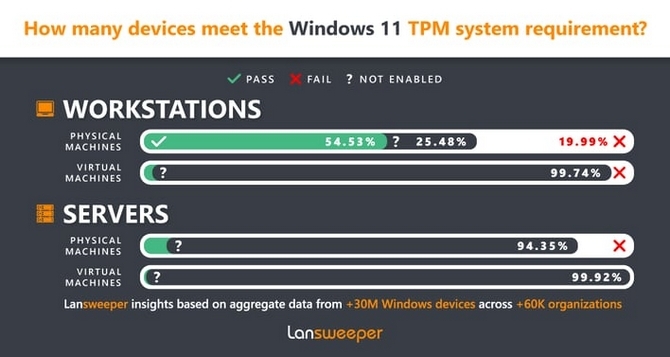 Ponad połowa komputerów biznesowych może nie spełniać wymagań systemu Windows 11 [3]